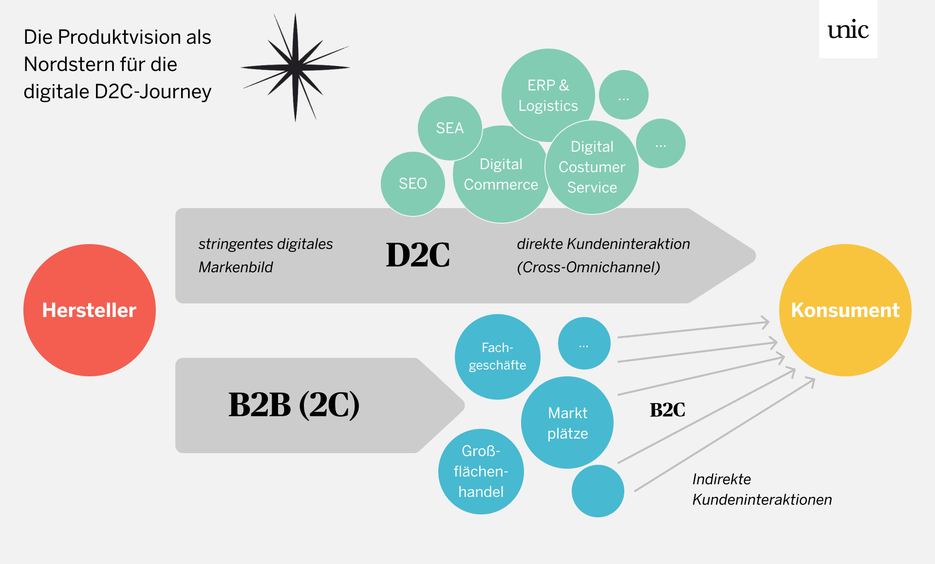 Grafik einer möglichen Produktvision für die digitale D2C-Journey.