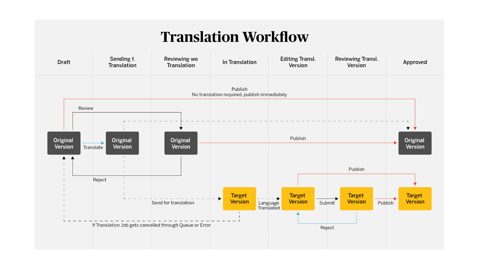 Translation workflow. Source: Switzerland Tourism