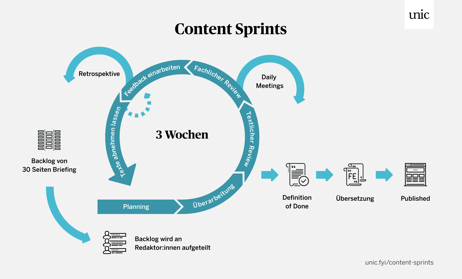 Die gezeigte Grafik zeigt die Möglichkeiten innerhalb eines Content Sprints von 3 Wochen. Vom Backlog zu fachlichen Reviews hin zur Veröffentlichung des Inhalts.