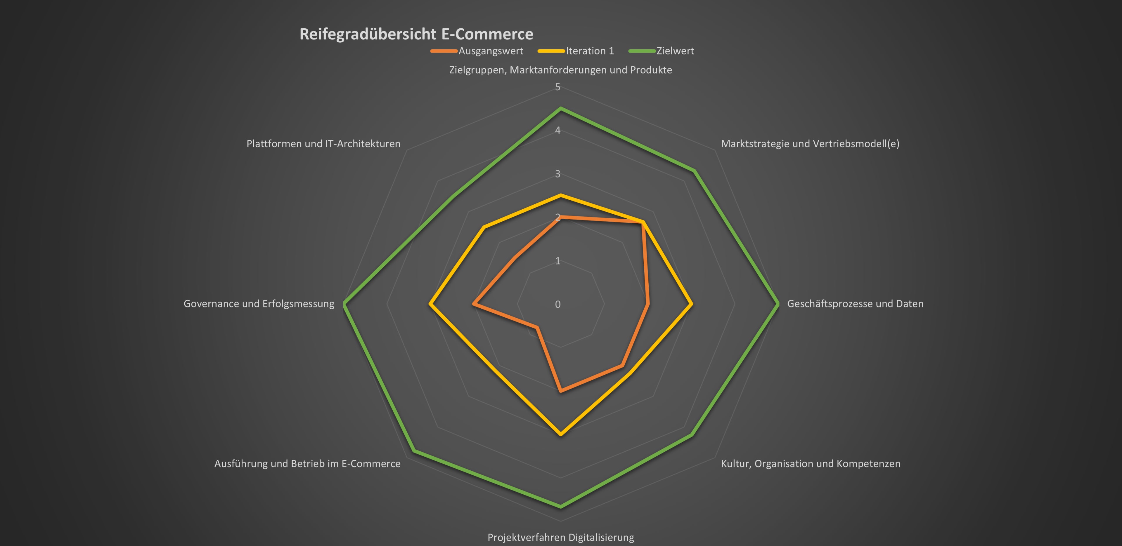 Die Grafik zeigt die Reifegradübersicht eines E-Commerce-Projektes. Vom Ausgangswert zur Iteration hin zum Zielwert. Das Modell verhindert böse Überraschungen bei Projekten mit Commerce-Hintergrund.