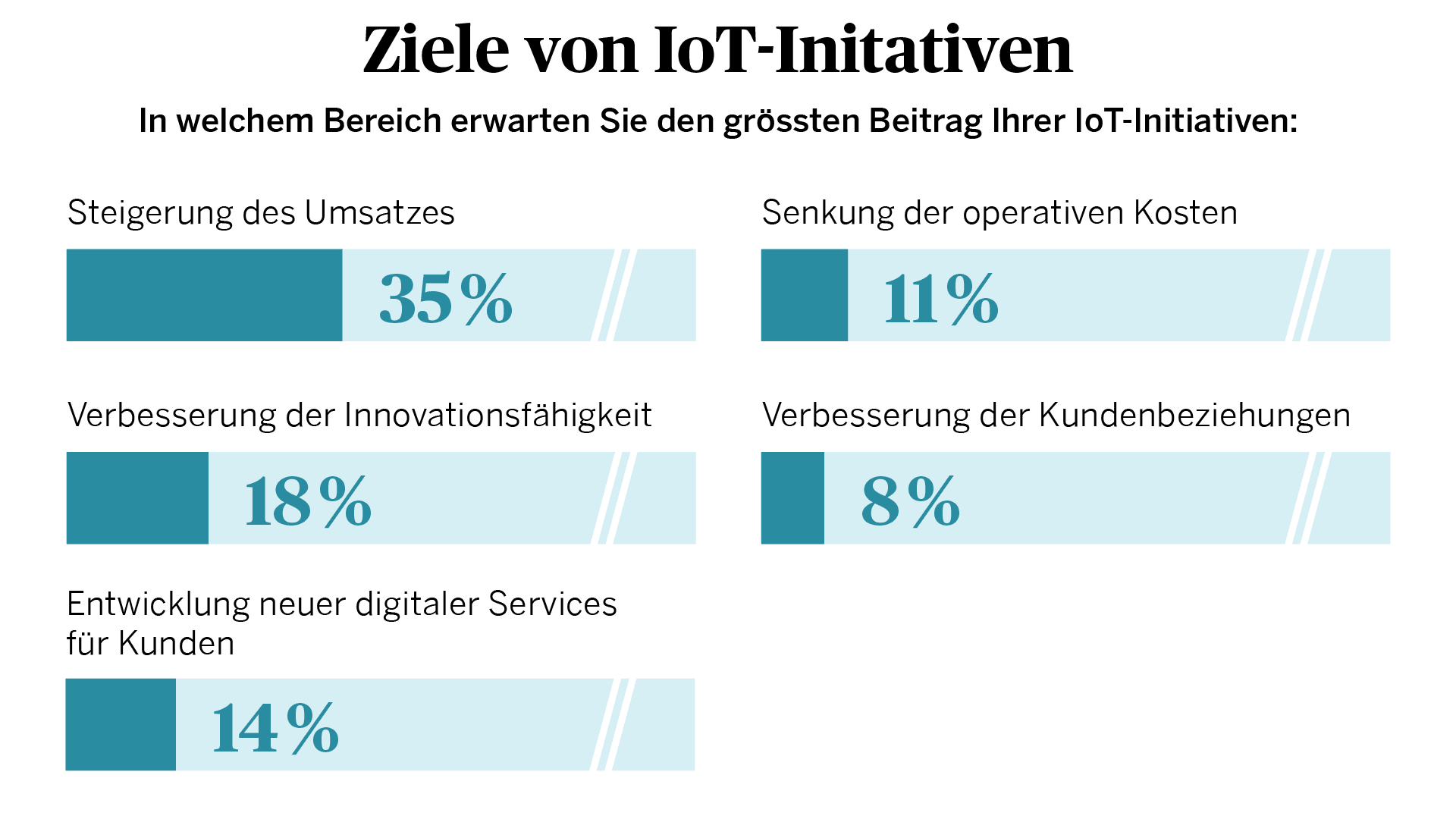 Ziele von IoT-Initiativen im Business-Umfeld.