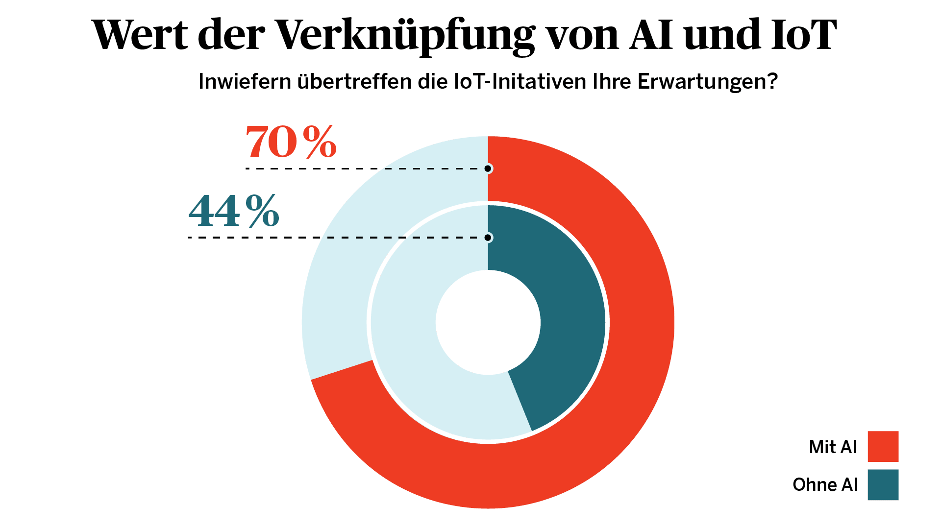 Wert der Verknüpfung von KI und IoT.