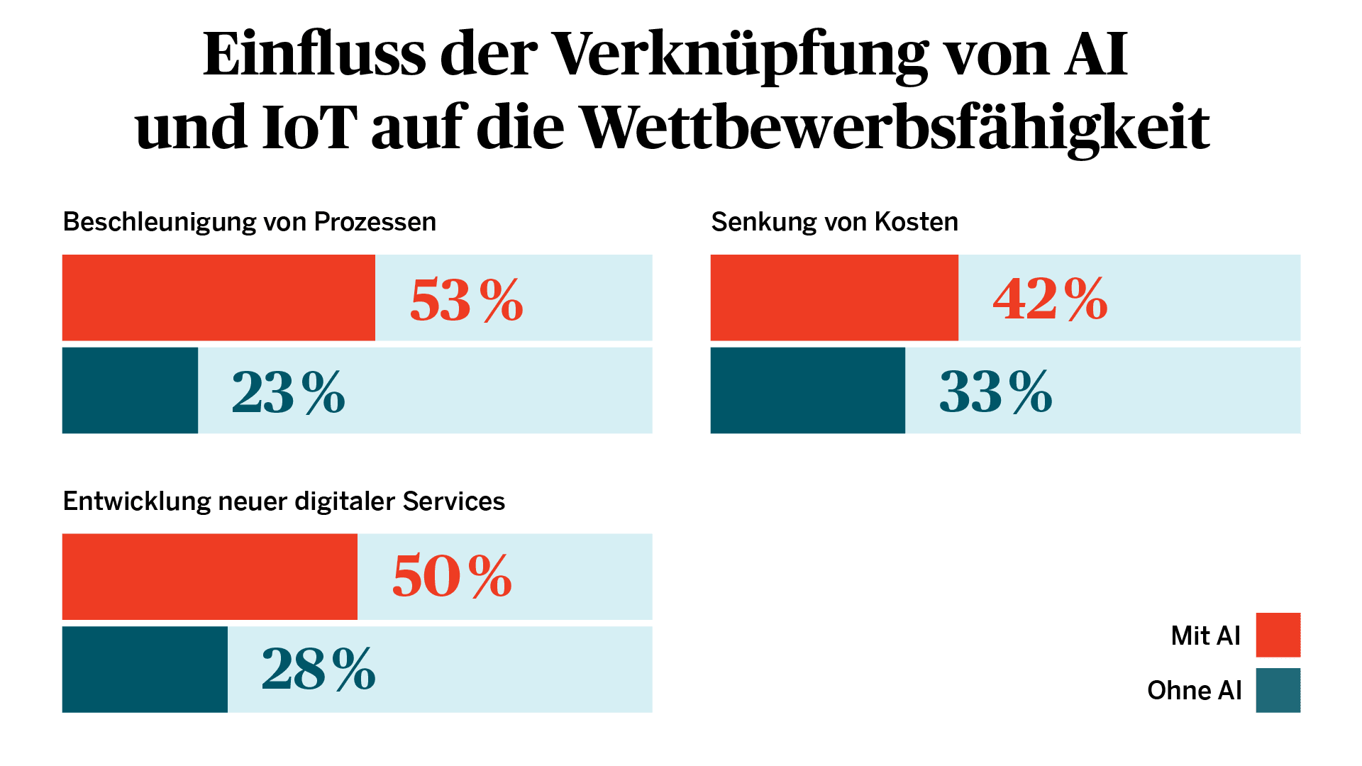 Einfuss der Verknüpfung von KI und IoT auf die Wettbewerbsfähigkeit.