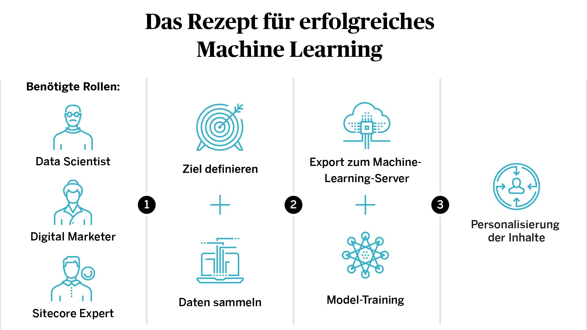 Die gezeigte Grafik zeigt auf, wie man erfolgreich Machine Learning auf den Weg bringt. Wer wird benötigt, welches Ziel ist definiert – vom Model-Training hin zur Personalisierung der Inhalte.