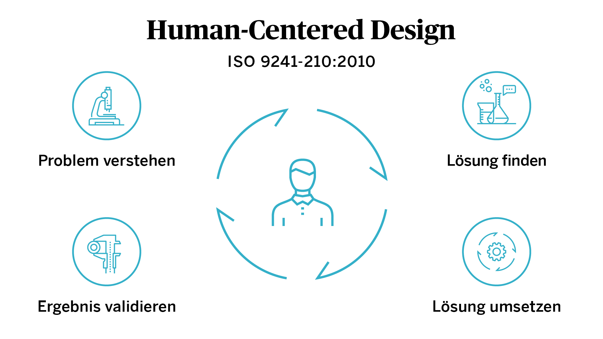 Problem verstehen, Lösung finden, Lösung umsetzen und Ergebnis validieren sind die Prozessschritte im Human-Centered-Design-Ansatz.