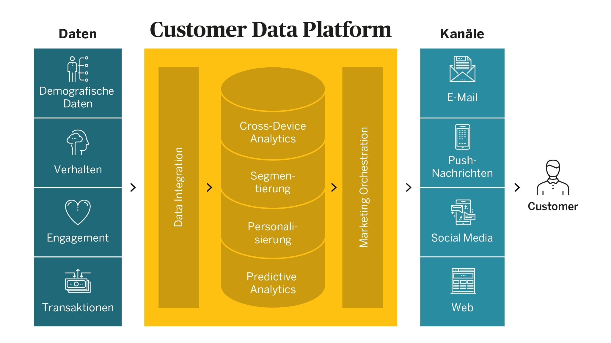 Die Grafik zeigt den Aufbau einer Customer Data Platform. Links ist der Punkt Daten zu erkennen, mittig ist die Plattform mit beispielsweise den Prozessen Segmentierung und Personalisierung platziert, rechts erkennt man die Output-Kanäle wie E-Mail und Social Media.