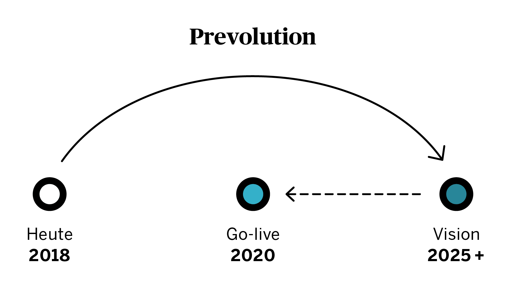 Prevolution: Eine Weblösung soll so geschaffen sein, dass sie auch Jahre nach dem Go-live noch state-of-the-art ist.