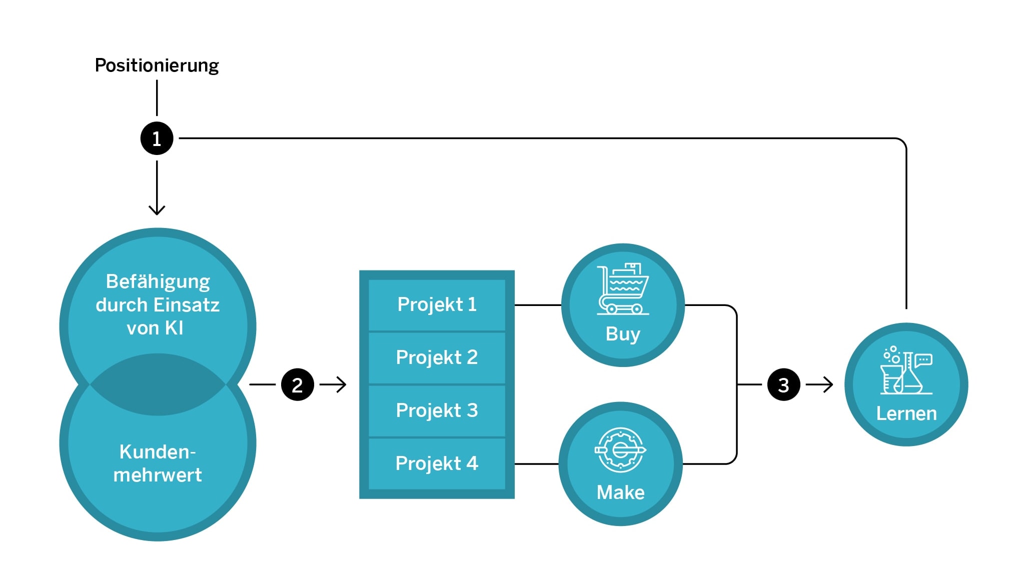 Die Grafik zeigt das Herangehen an KI-Projekten in drei Schritten: KI-Initiativen identifizieren, Projekte priorisieren und experimentieren und lernen.