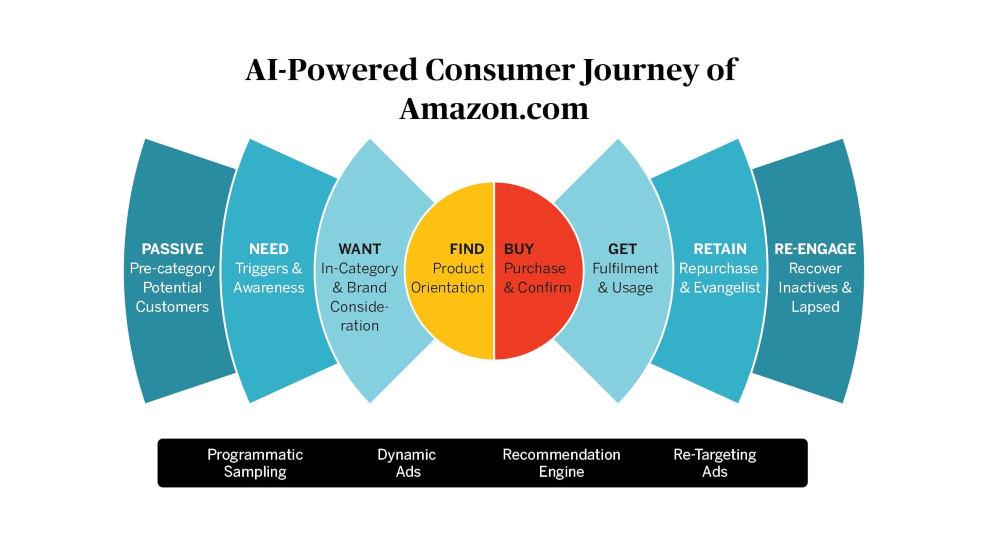 Source: Medium “A Map of Amazon and Modern Marketing”