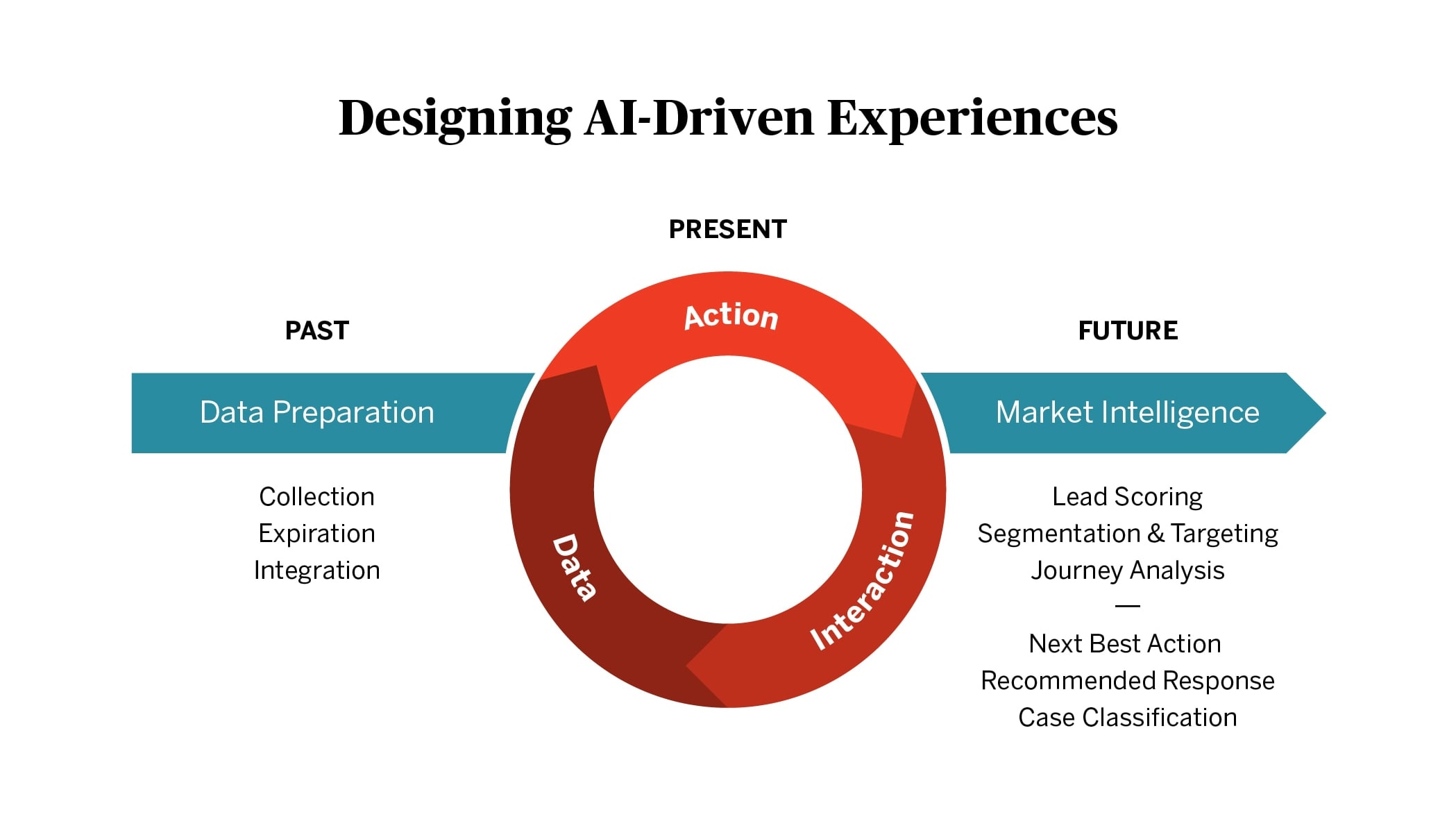 Quelle: The Rise of Machine Learning in Marketing