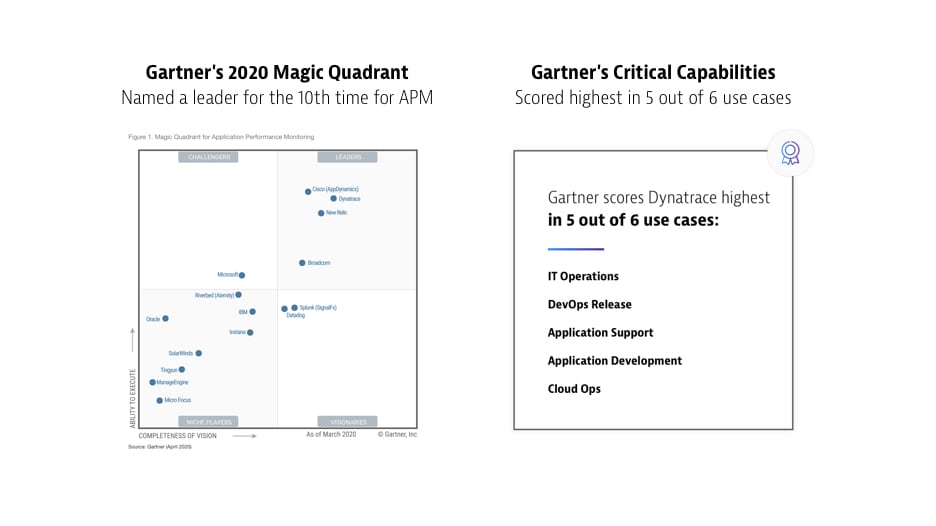 The image shows the 2020 Magic Quadrant, in which Dynatrace is rated highest in 5 out of 6 use cases.