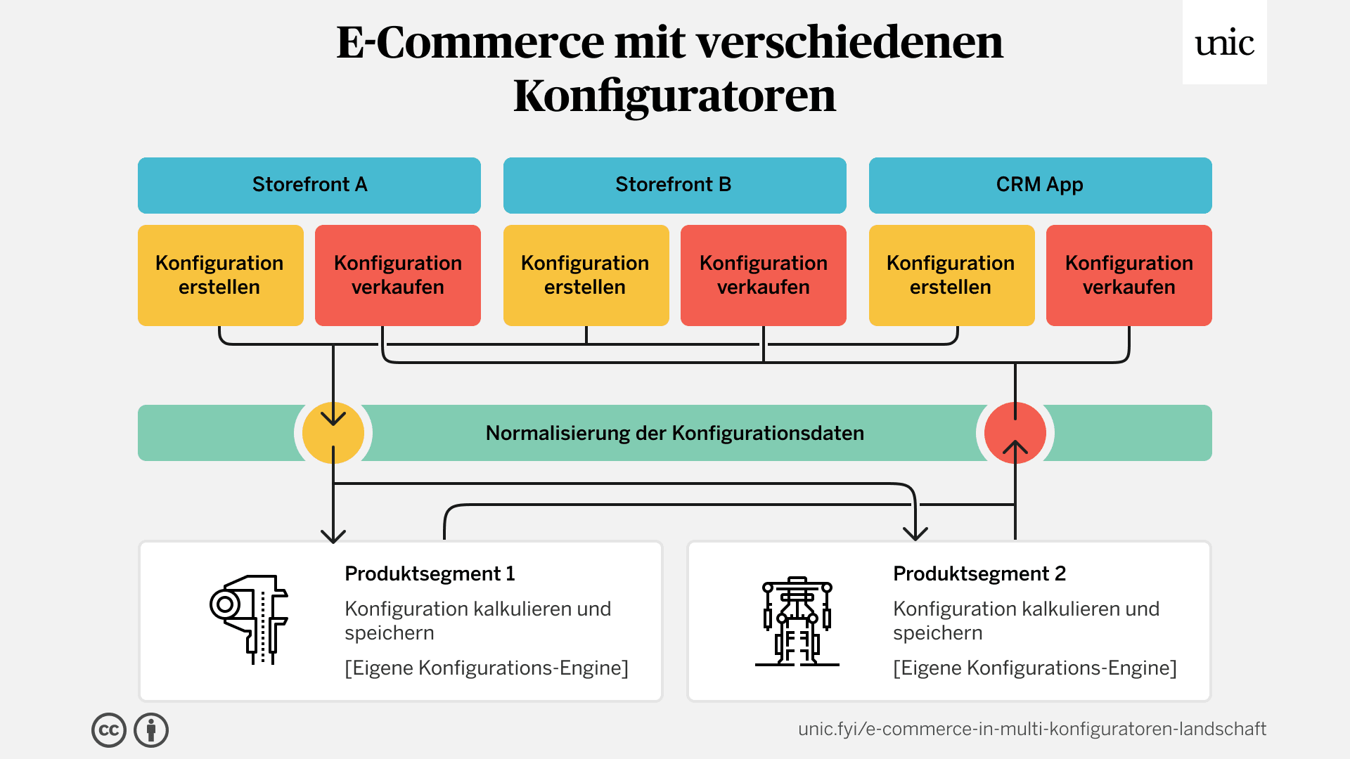 Die Grafik zeigt unterschiedliche Frontends über die verschiedene Konfiguratoren betrieben werden – inkl. einer integrierten CRM App. Als Output erkennt man das Produktsegment 1 sowie das Produktsegment 2.