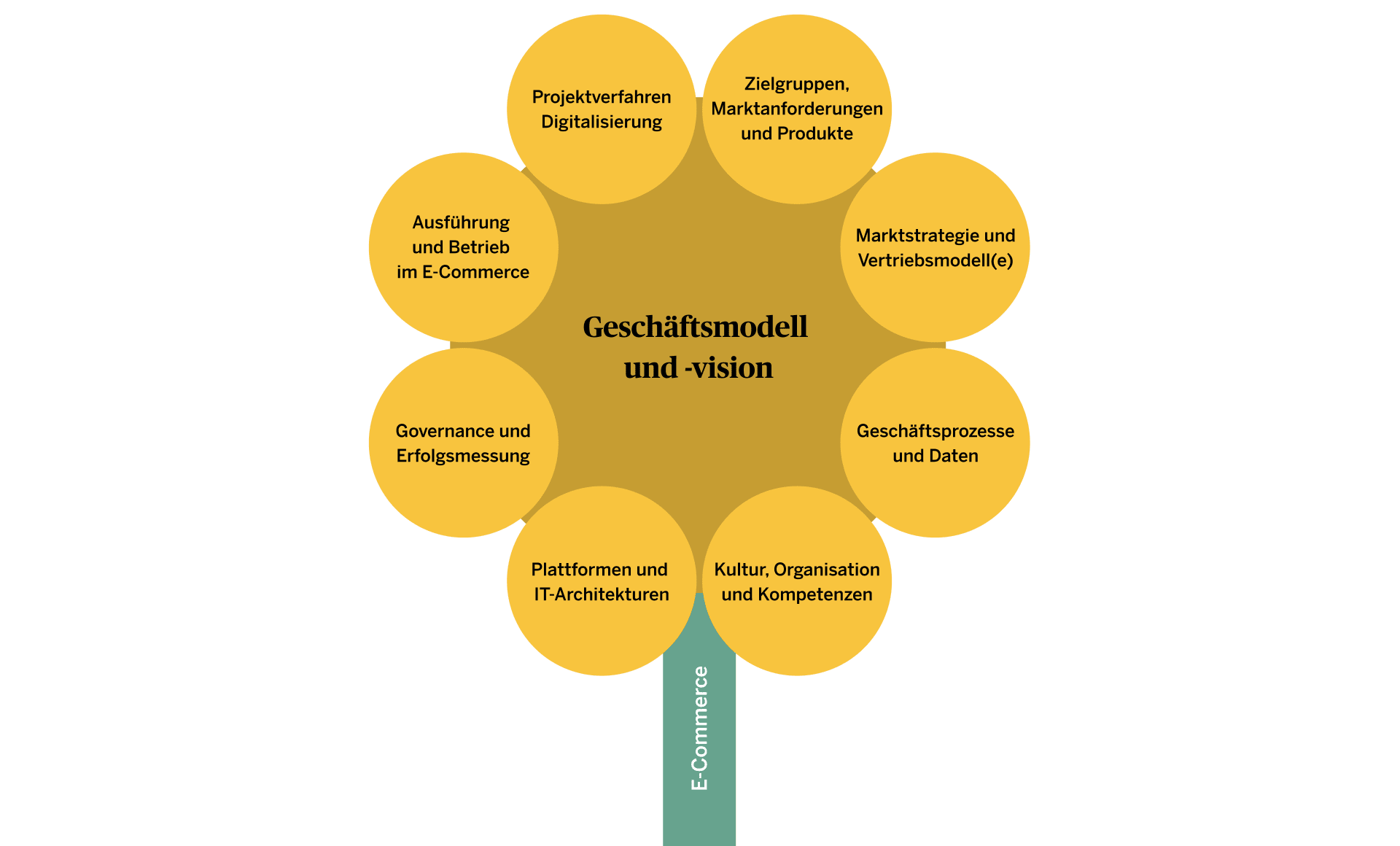 Die Grafik zeigt das von Unic entwickelte Geschäftsmodell Bloom-E-Com, welches von einer Vision ausgehend einen erfolgreiches E-Commerce verspricht - die Form der Grafik ist dabei eine Blume.