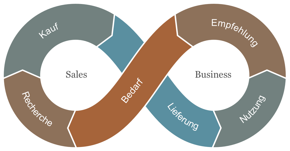 The customer lifecycle and its phases