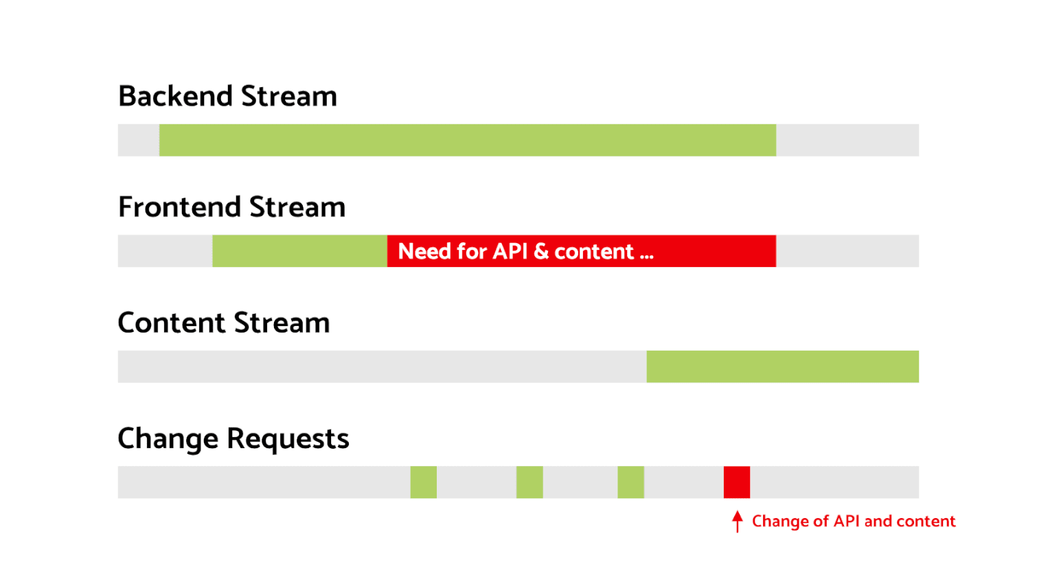 Diese Illustration zeigt auf, wie wichtig API-Mockings für einen erfolgreichen Projektverlauf sind.