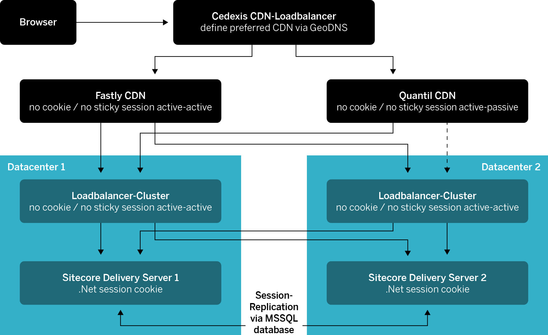 CDN und Delivery Server