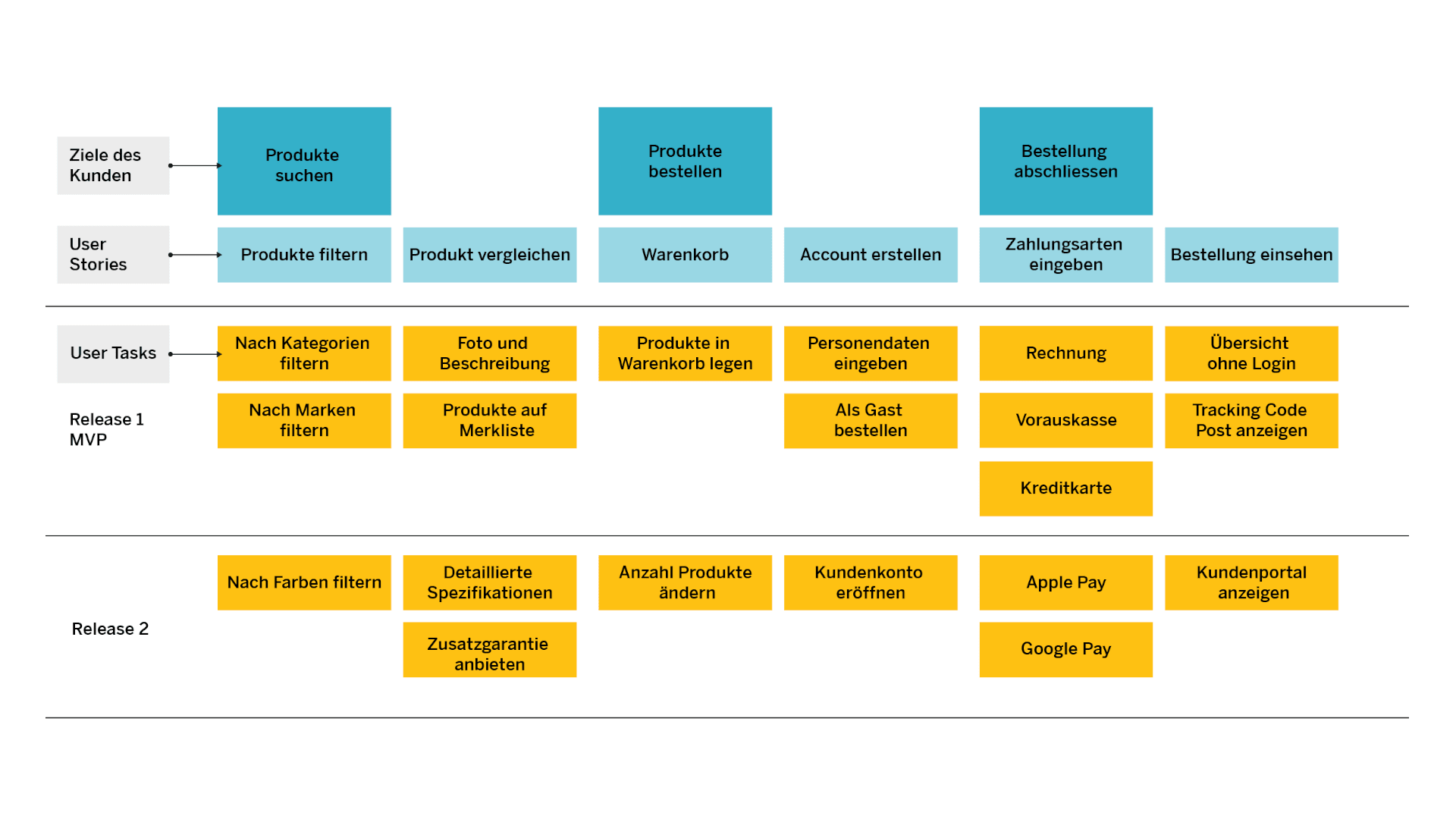 Beispiel einer User Story Map