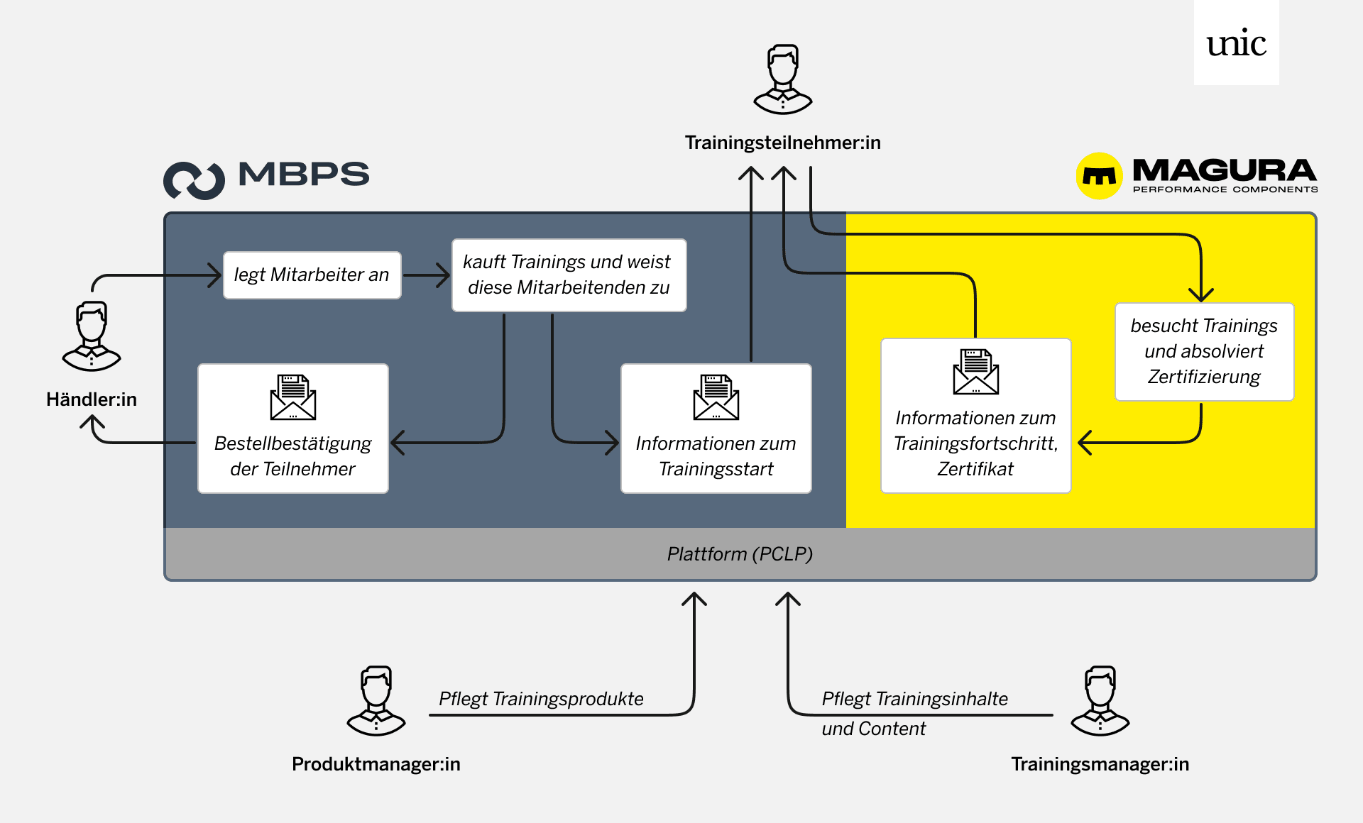 Grafik zeigt schematischen Prozessablauf, wenn ein Training bei Magura gebucht wird.