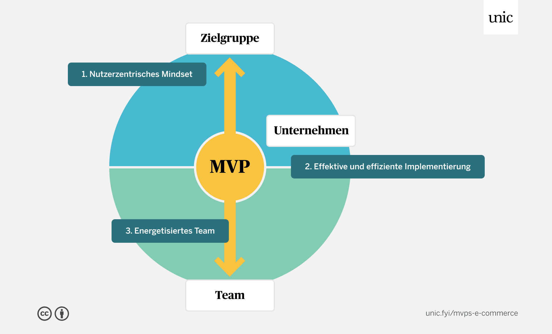 Die gezeigte Grafik zeigt den MVP als zentrales Objekt innerhalb eines Kreises. Vom MVP ausgehend sind das energetisierte Projekt-Team sowie hinsichtlich einer effezienten Implementierung das Unternehmen zu erkennen. Als zentralen Startpunkt ist die Zielgruppe mit ihrem nutzerzentrischen Mindset abgebildet.