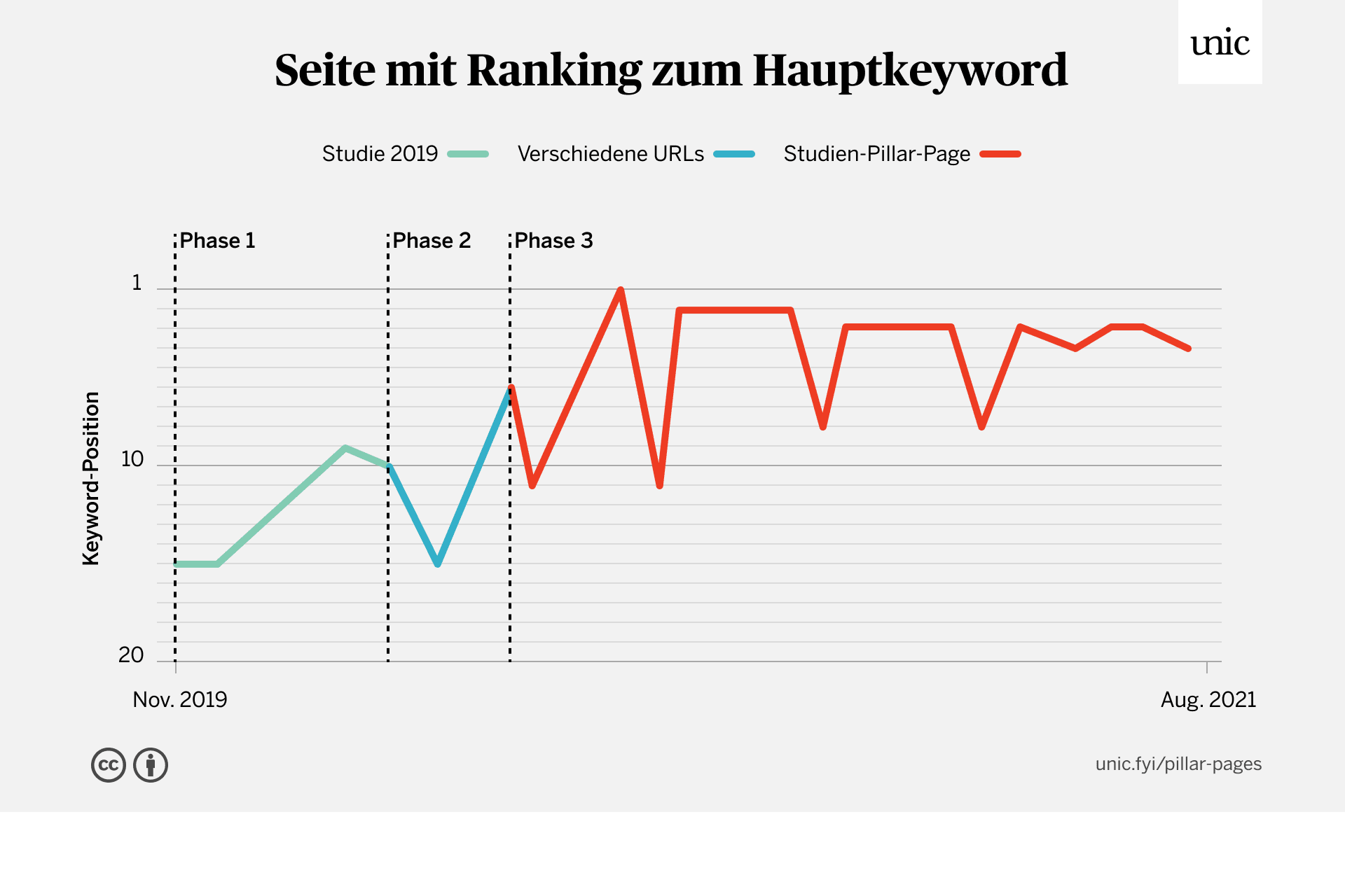 Ranking URLs for the main keyword: The pillar page becomes the best-ranking page and is able to move up on the search results page.