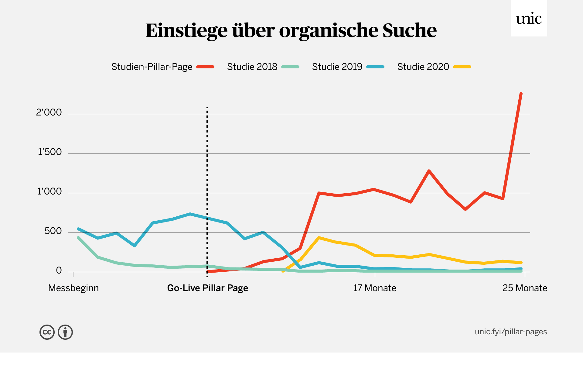 Topic Cluster zu den Markt-Studienreihen: Anzahl Einstiege über organische Suche mit Verteilung auf Pillar Page und Cluster Content im Zeitverlauf, Studien-Pillar-Page.