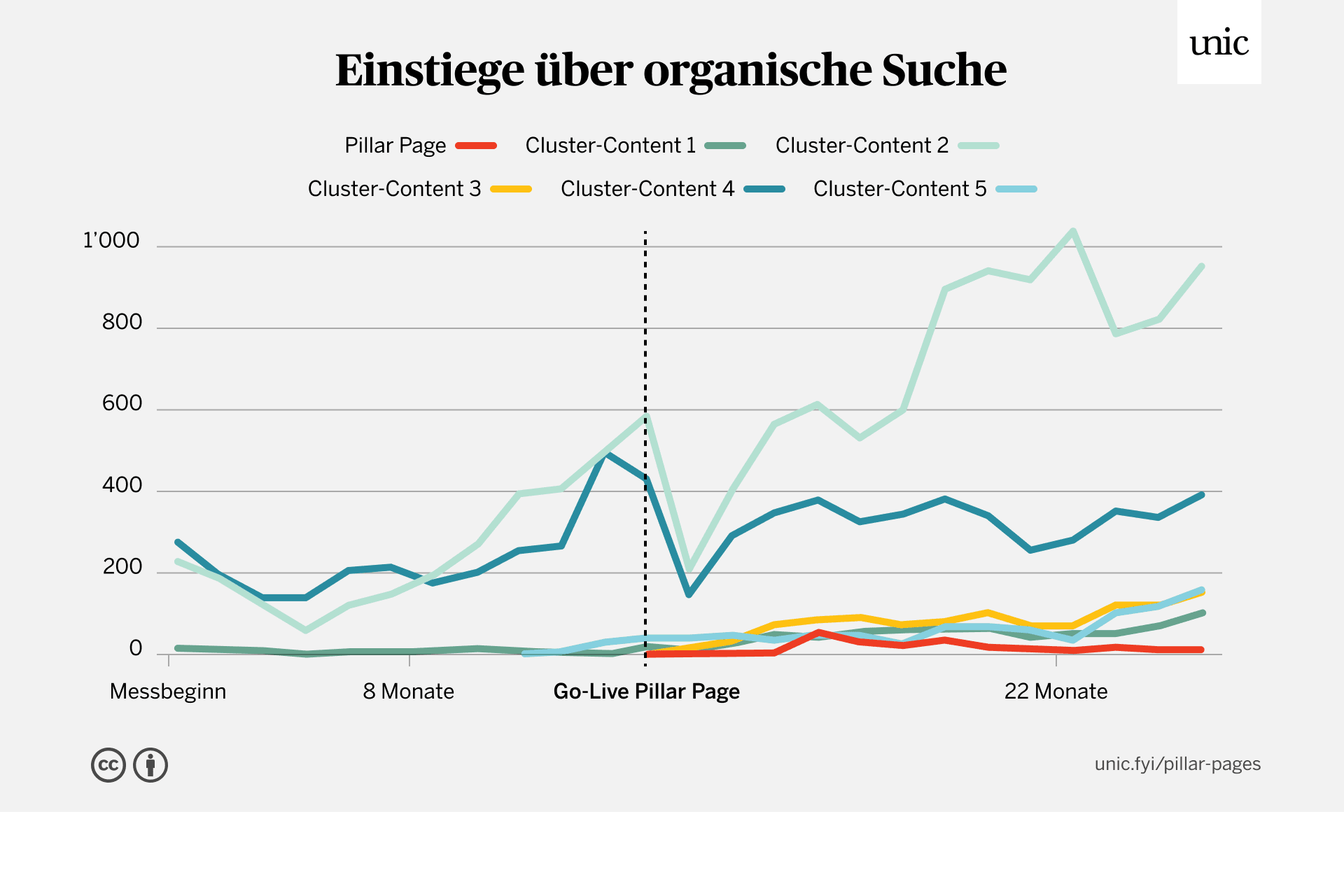 Topic Cluster zum Vorsorgethema: Anzahl Einstiege über organische Suche mit Verteilung auf Pillar Page und Cluster Content im Zeitverlauf, Studien-Pillar-Page.