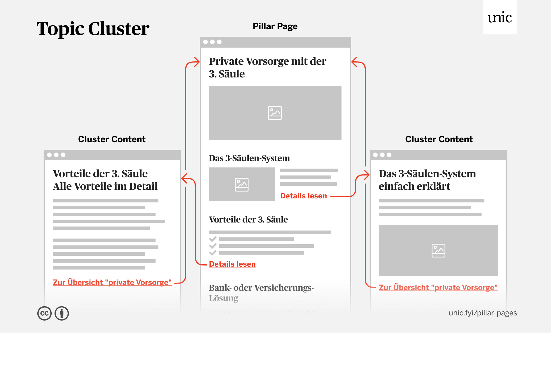 Schematische Darstellung eines Topic Clusters mit Pillar Page und Cluster Content