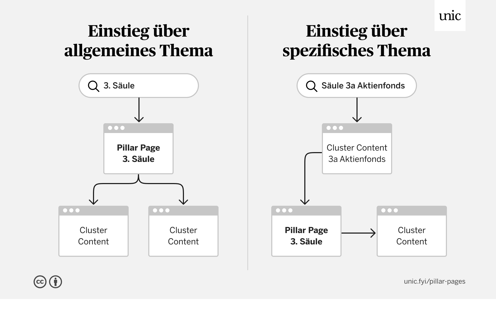 Entry via core topic and pillar page and entry via subtopics and cluster content