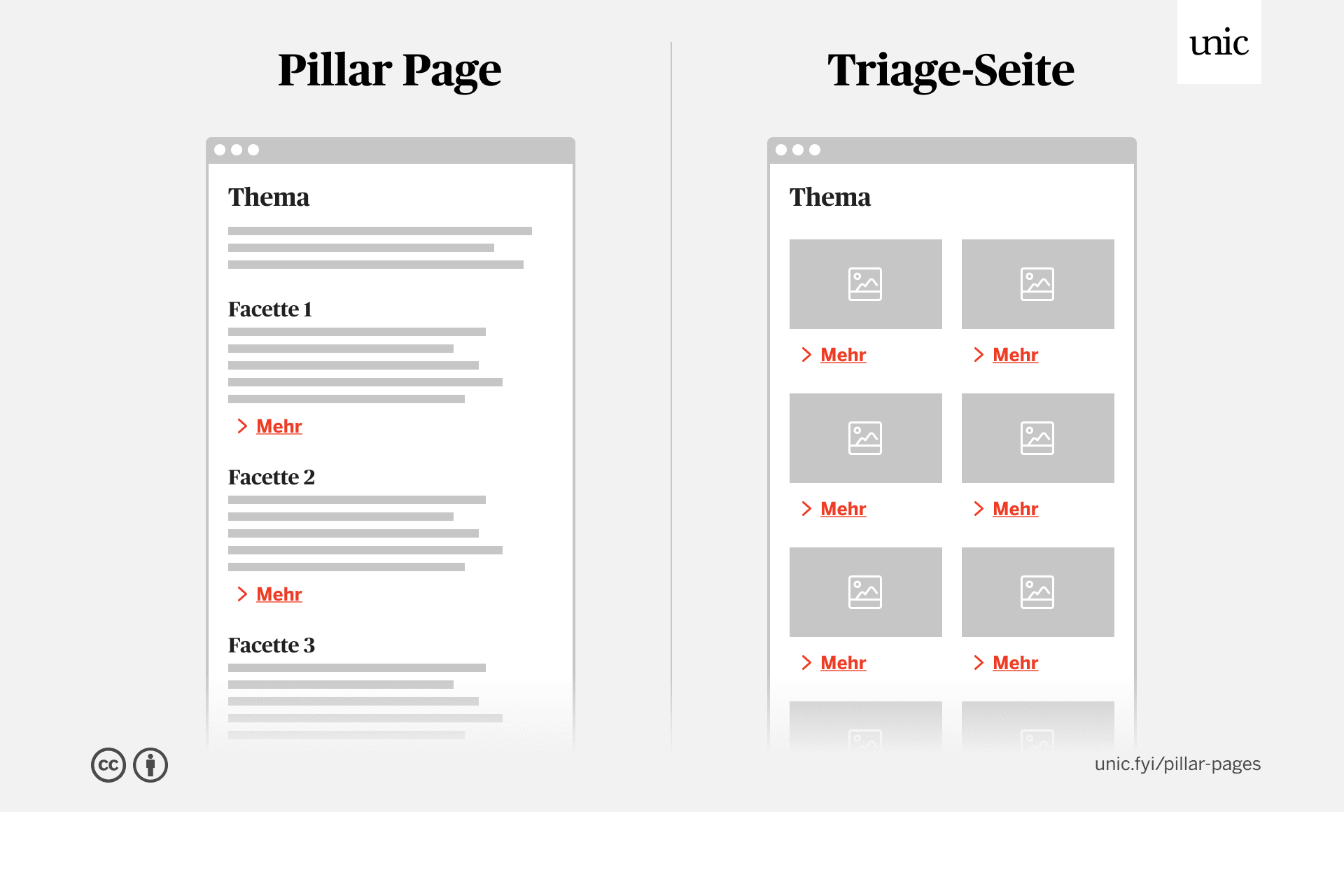 A pillar page compared to a triage page