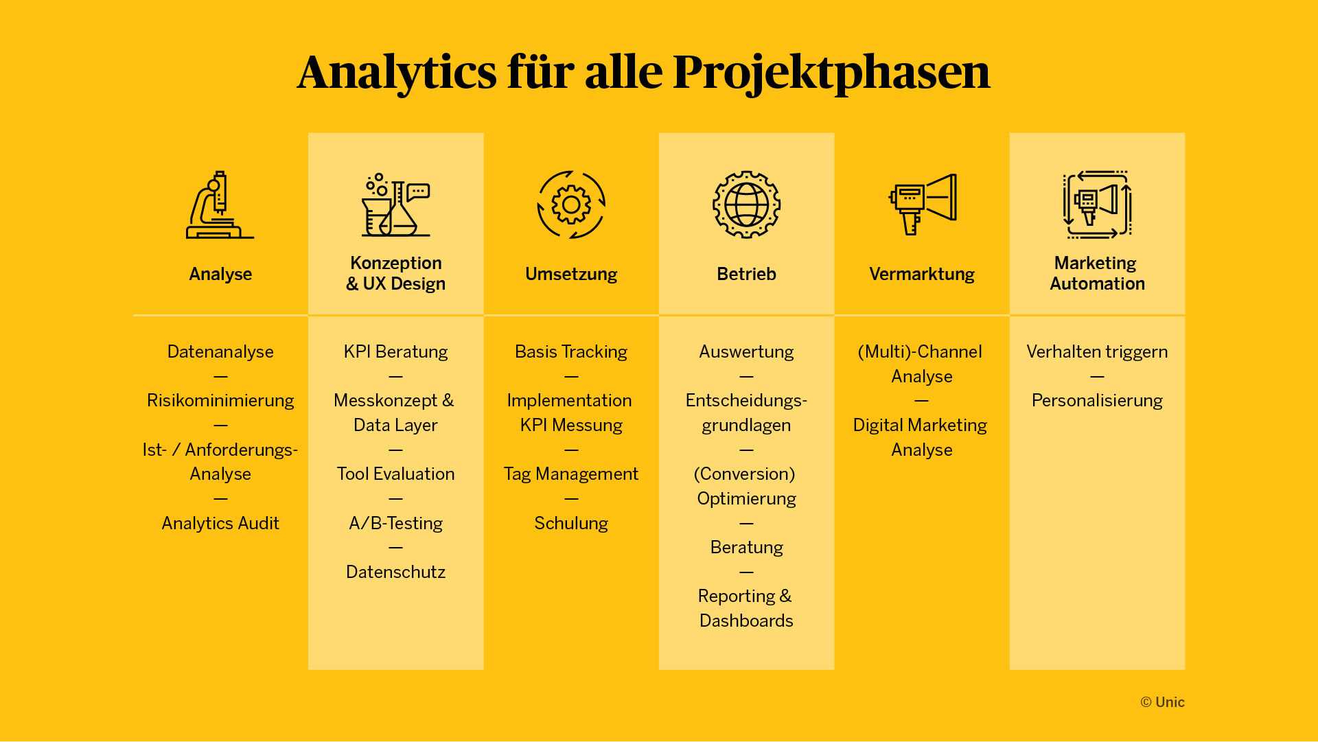 Die Grafik zeigt sechs Projektphasen – Analyse, Konzeption, Umsetzung, Betrieb, Vermarktung und Marketing Automation – in denen Analytics unterschiedliche Aufgaben bekleidet. Von der Datenanalyse zum Tag Management hin zur Personalisierung.