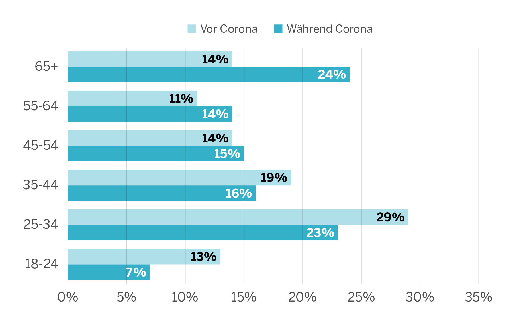 The shift of user sessions in the different age groups.