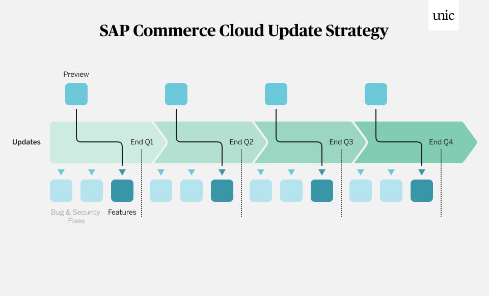 Das Bild zeigt eine Grafik, die die Update-Strategie der SAP für das Commerce-Geschäft aufzeigt. Es zeigt die Quartale eines Jahres in denen Bug & Security Fixes sowie Features bereitgestellt werden. Zusätzlich folgt am Ende jeden Quartals eine Preview – das Preview Release erlaubt gewisse Adaptionen bereits vorab testen zu können.