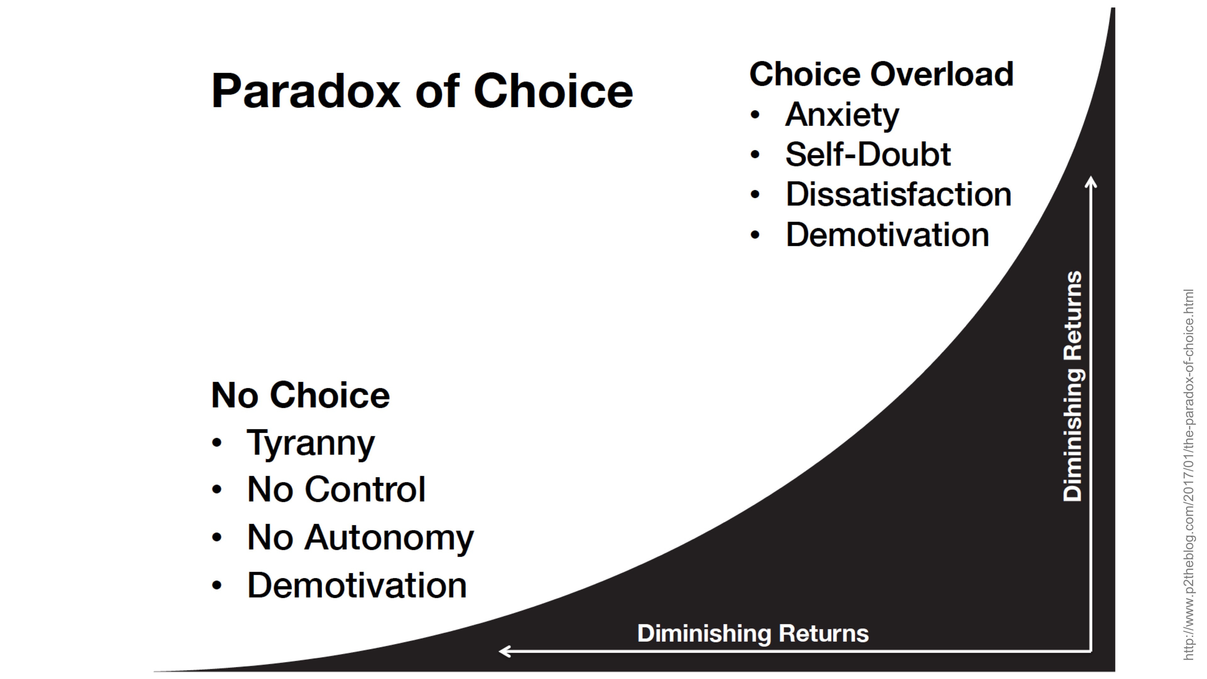 Grafik zum Verhaltensmuster des Paradox of Choice: Zu viele Optionen bremsen die Entscheidungskompetenz