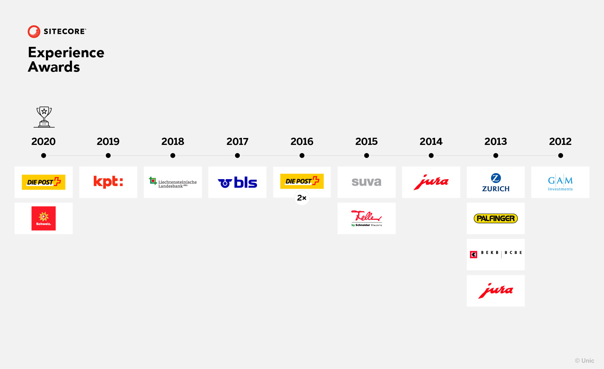 The image shows a timeline from 2012 to 2020, during which time Unic has won many Experience Awards. Individual customers such as Post CH, Jura and kpt: can be recognised. The awards all relate to Sitecore solutions.