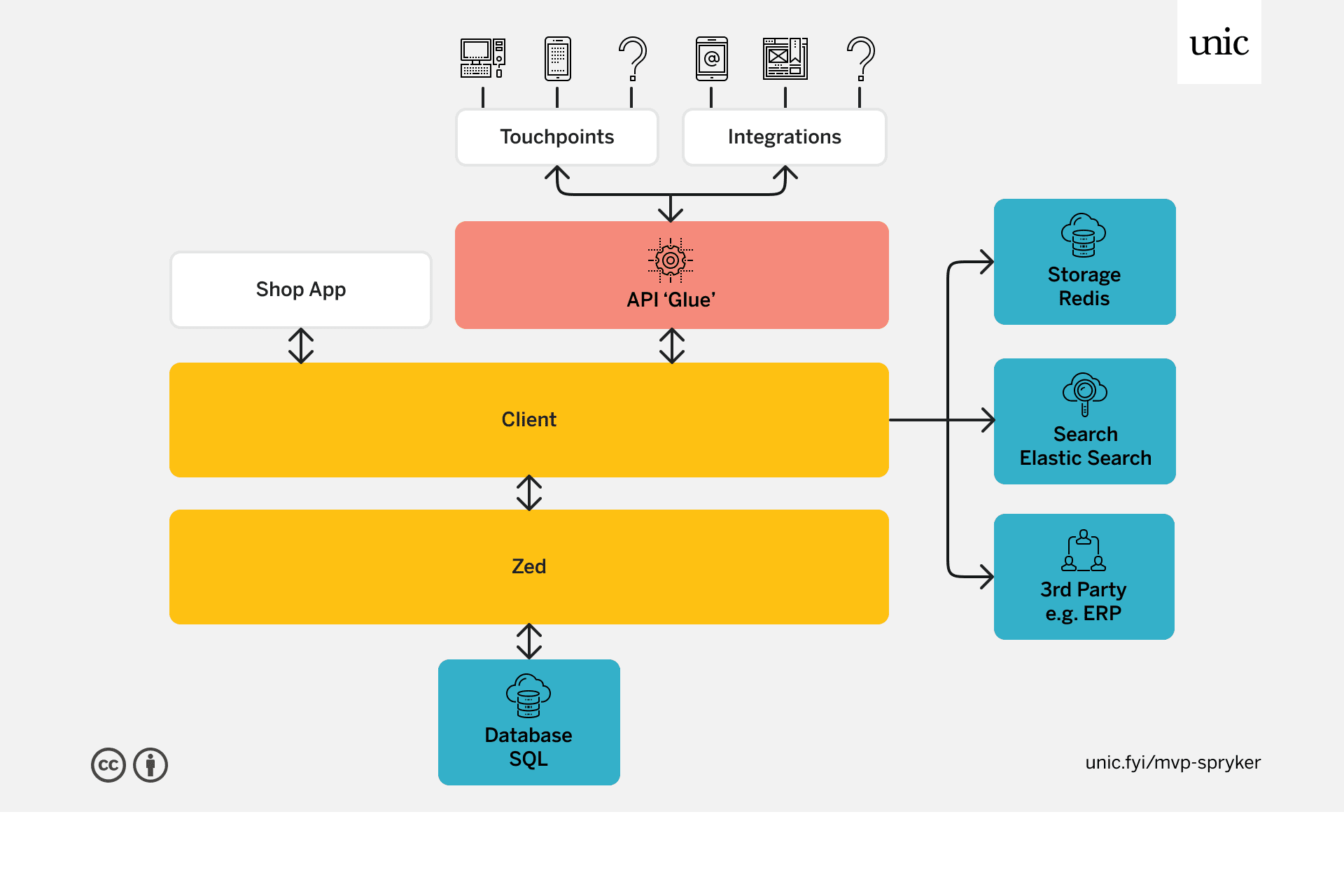 Glue REST API von Spryker