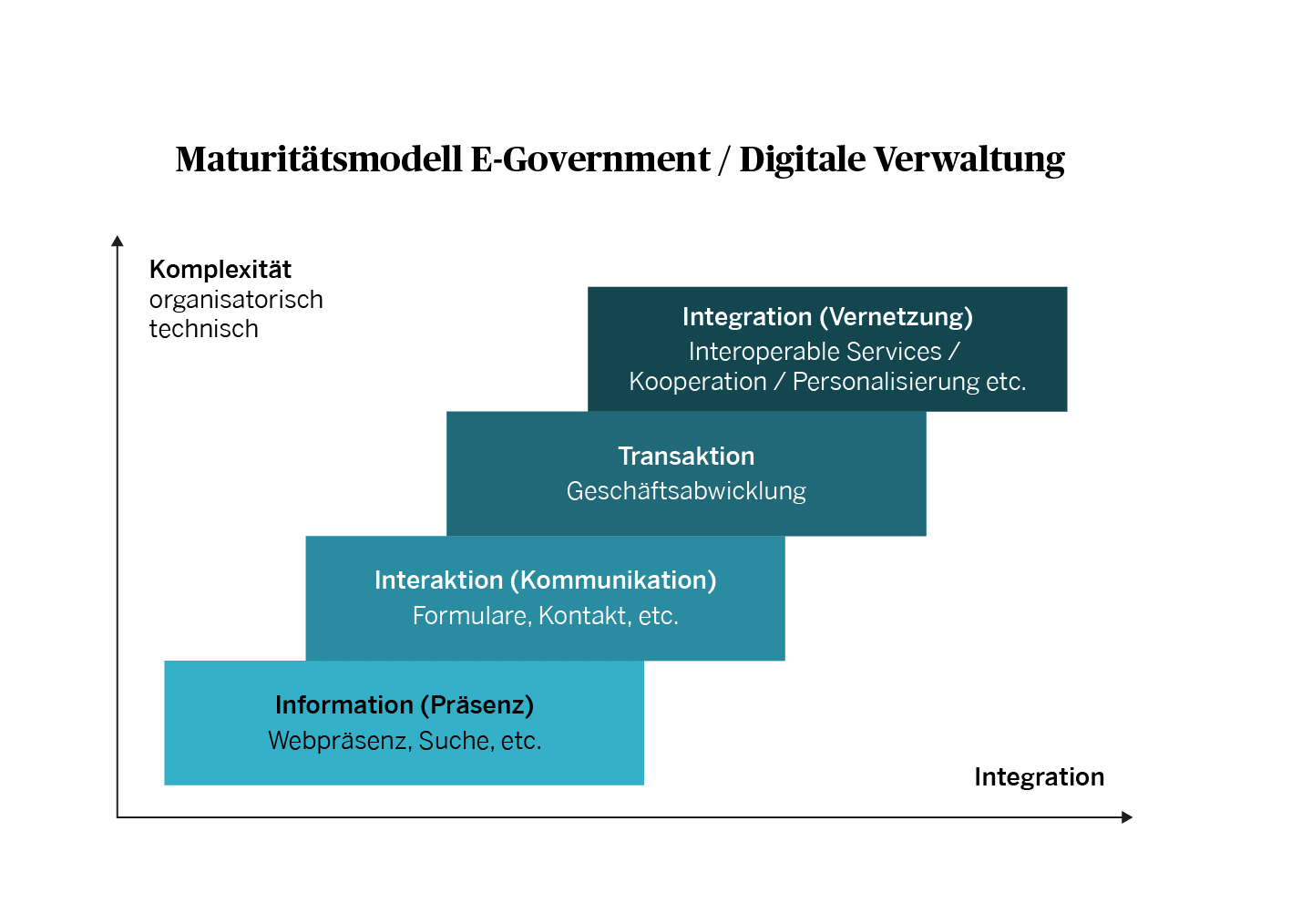 Maturitätsmodell E-Government