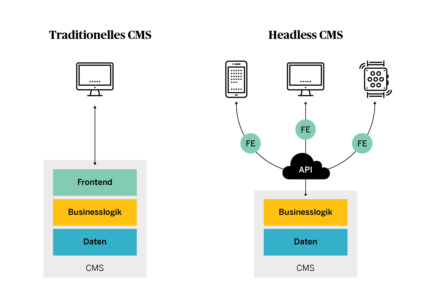 Klassisches vs. Headless CMS