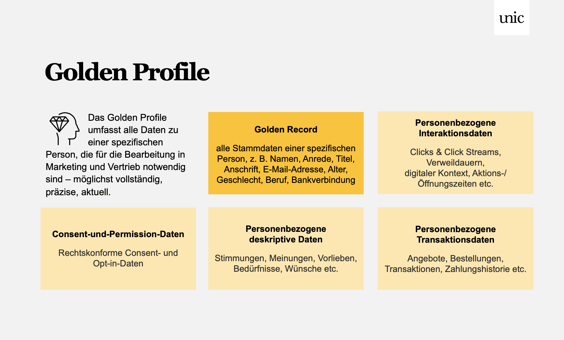 Die gezeigte Grafik zeigt das goldene Profil. Es fasst alle Informationen einer Zielgruppe bzw. Person zusammen um mit dieser erfolgreich in Kontakt treten zu können – egal ob Marketing oder via Vertrieb.