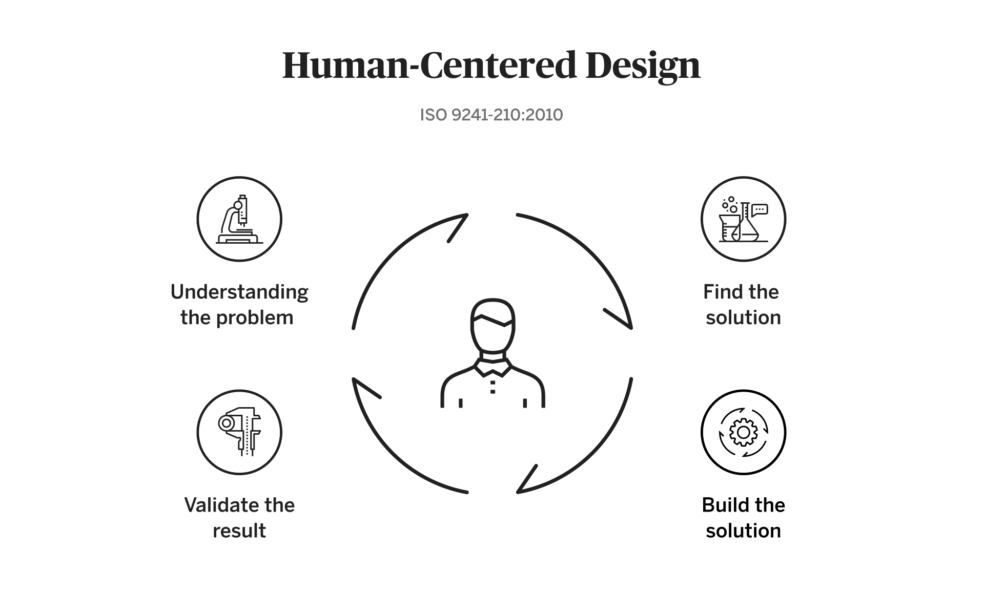 The image shows the graphic human-centred design. An implied person is placed in the centre; clockwise process chains indicate the Doings: understanding the problem, finding the solution, building the solution and validating the result.