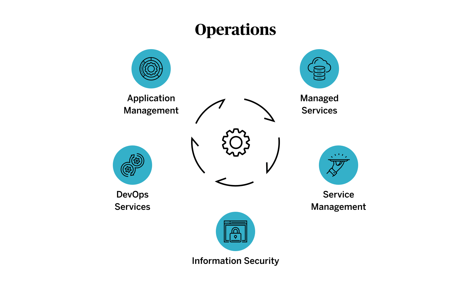 Das Bild zeigt den grafisch aufbereiteten Lebenszyklus der Operations bzw. des dahinter liegenden Managements. Vom Application Management, Managed Services, Service Management, Information Management hin zu den DevOps Services.