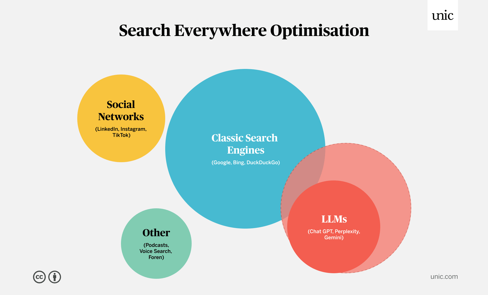 Search Everywhere Optimisation