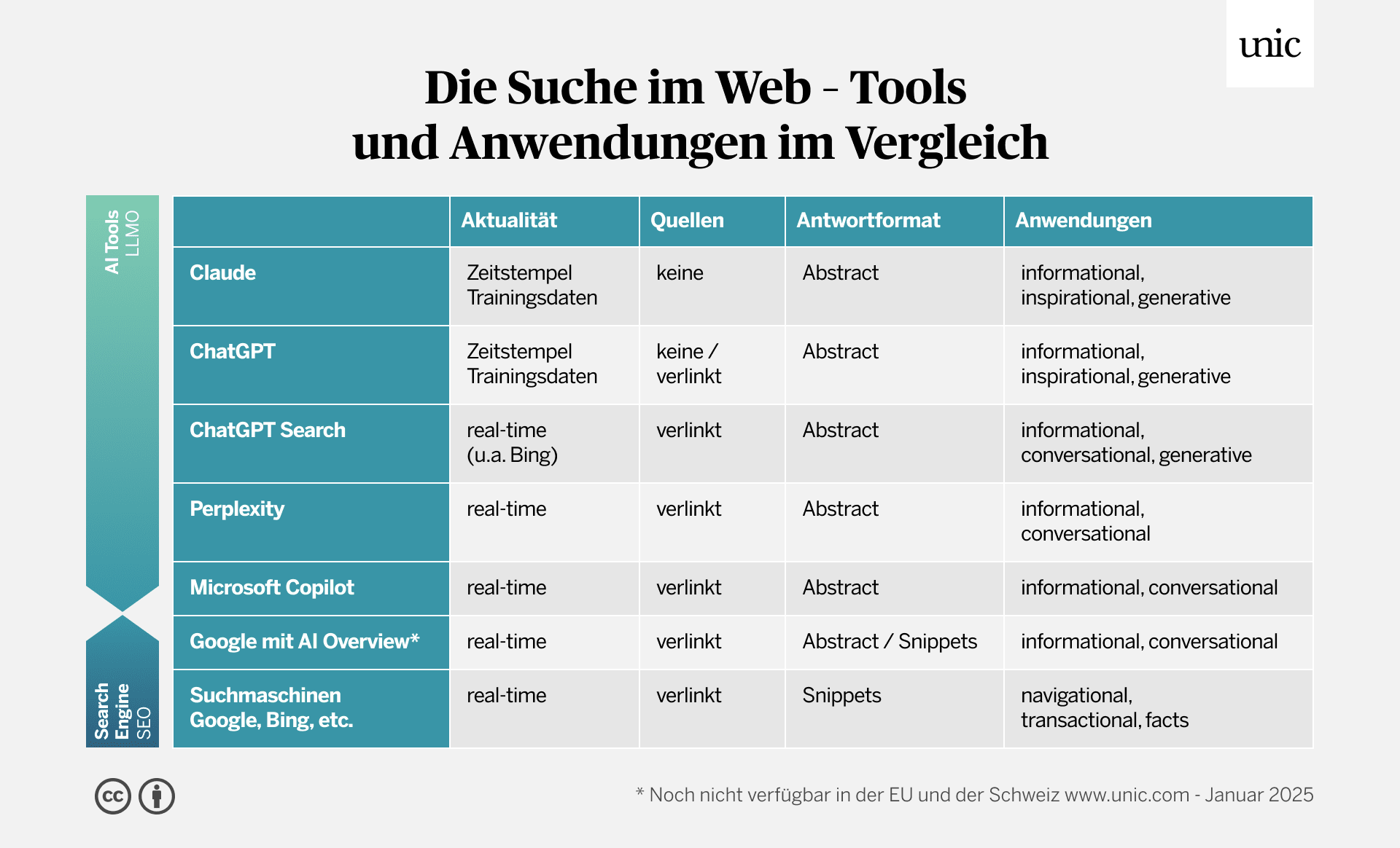 Übersicht über Aktualität, Quellen, Antwortformat und User Intent der von mir eingesetzten AI-Tools
