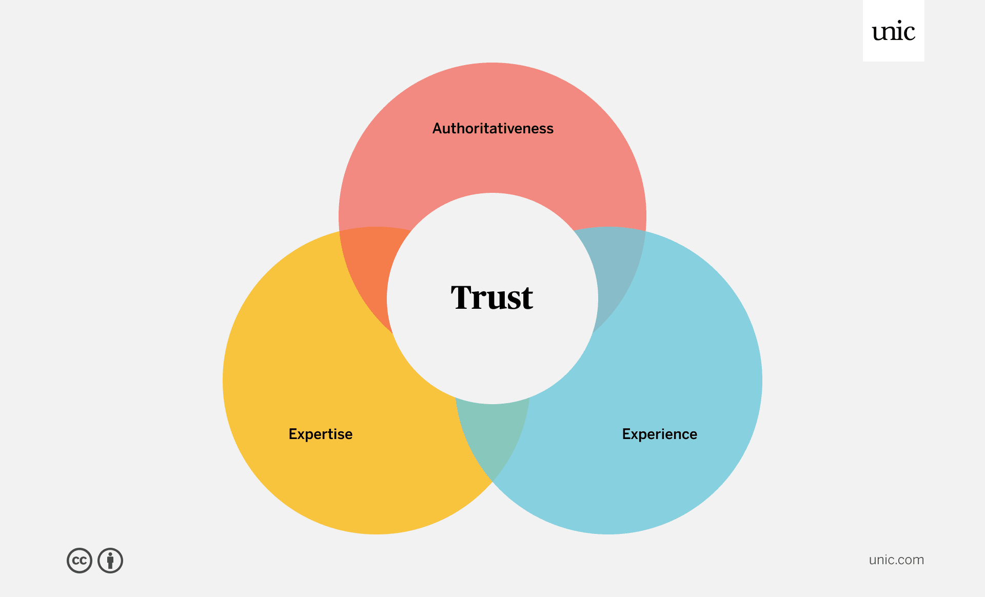 Grafik zeigt das Zusammenspiel der E-E-A-T-Elemente: Experience, Expertise und Authoritativeness zahlen auf Trust ein.