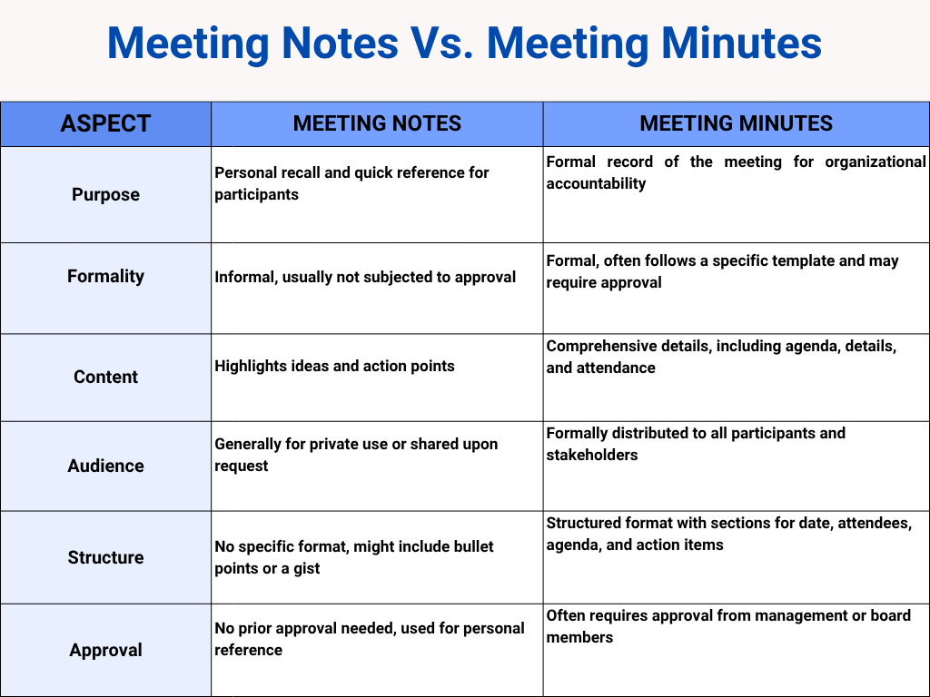 Difference between Minutes of Meeting (MoM) and Meeting Notes, Difference between Meeting Minutes and Meeting Notes
