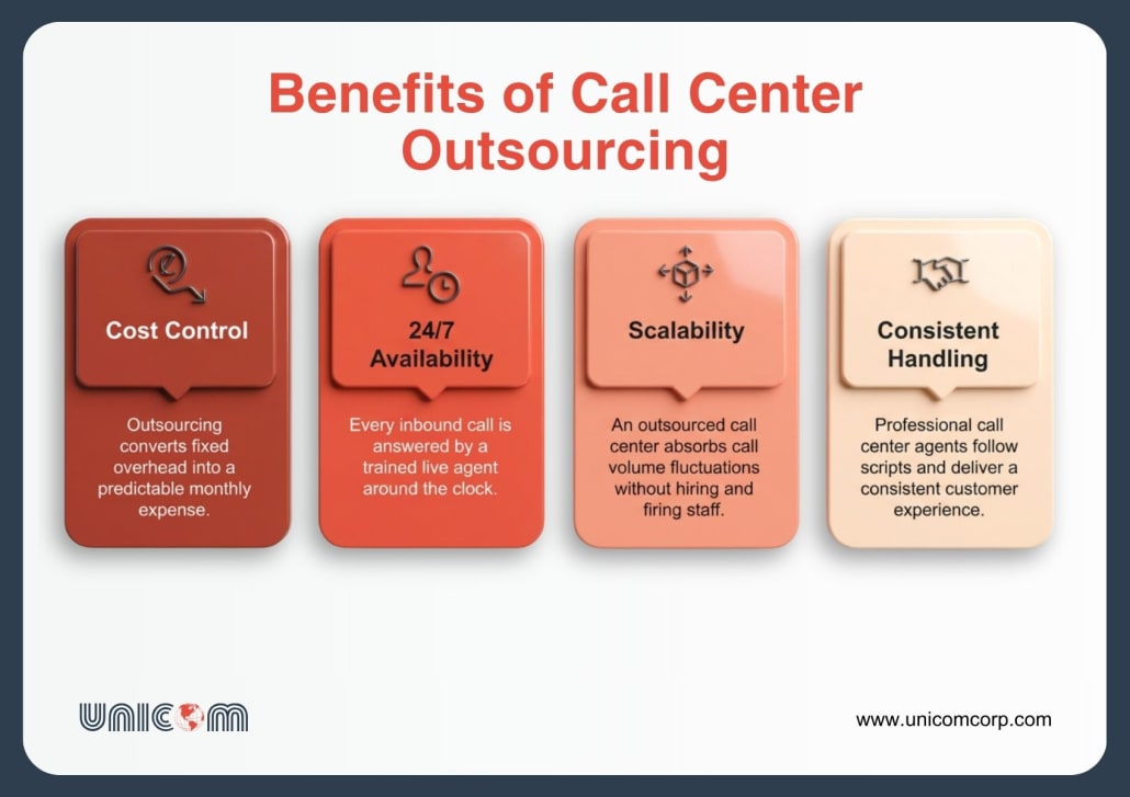 Infographic listing four benefits when you outsource call center services: cost control, 24/7 availability, scalability, and consistent handling—each explained briefly.