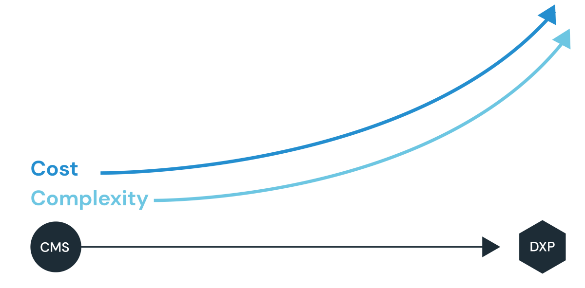 Sitecore, more complex equals, more costly.