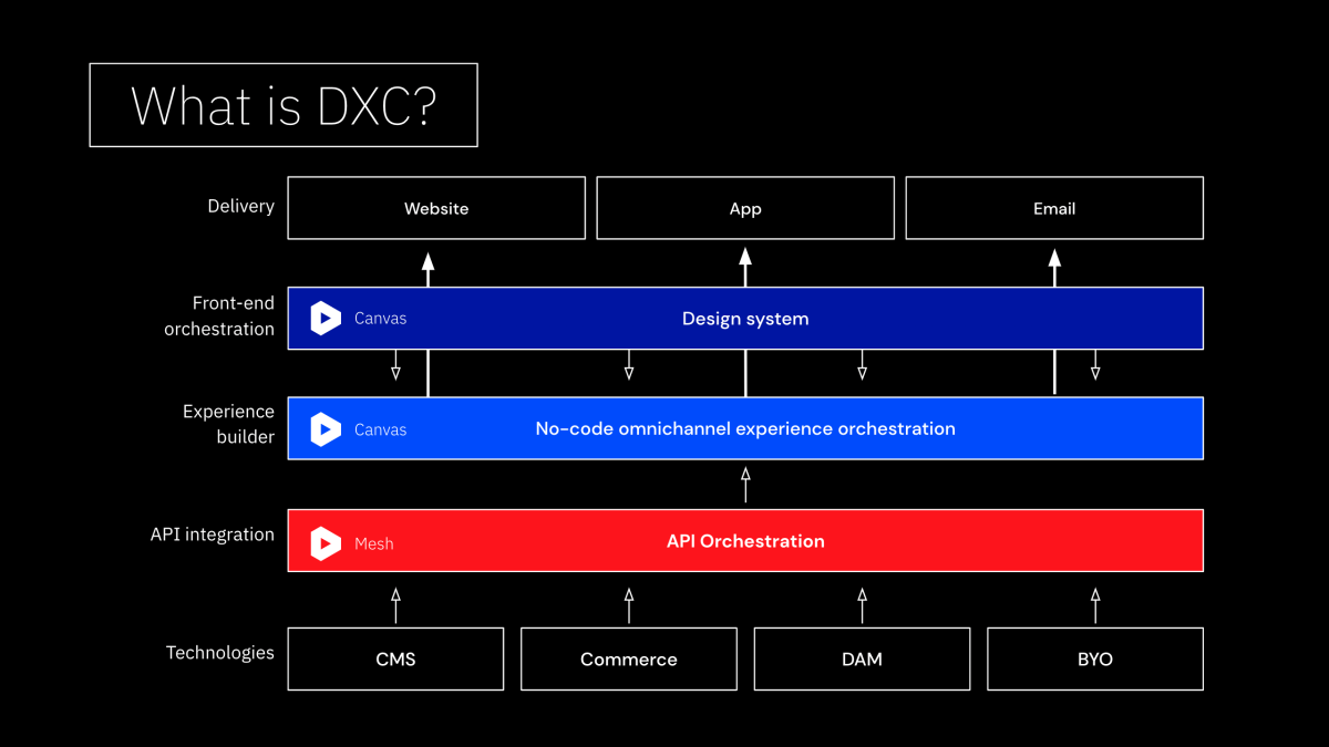 What is DXC?