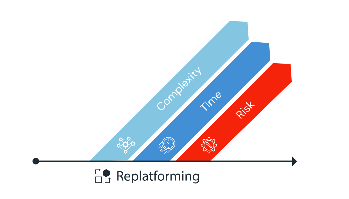 Risks of replatforming with Sitecore