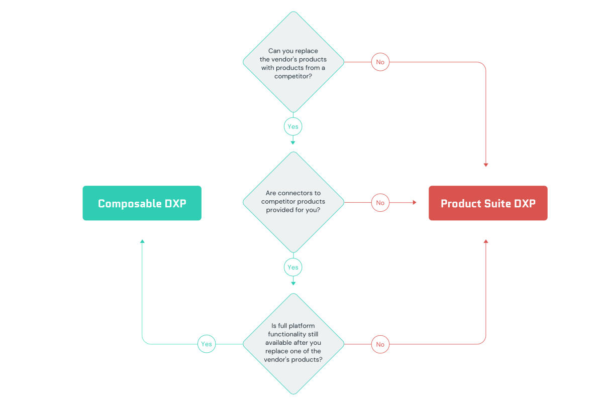Composable DXP or Platform Suite DXP flow chart