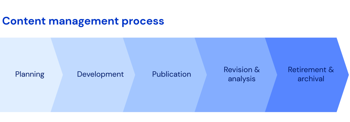 SEO Guide ContentManagementProcess ContentManagementProcess